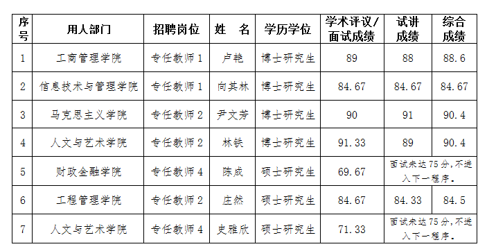 1514105158780037730.png 成绩公示1224.png